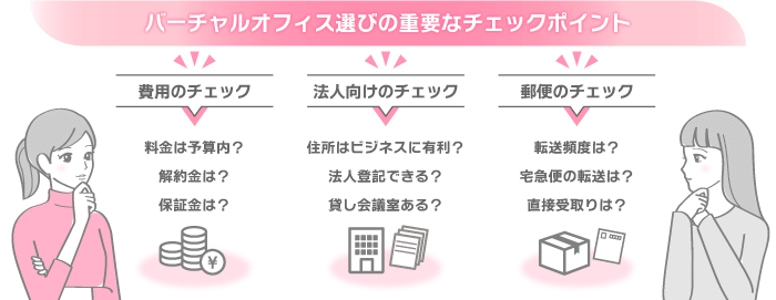 バーシャルオフィス選びの重要なチェックポイント 費用のチェック 料金は予算内？ 解約金は？ 保証金は？ 法人向けのチェック 住所はビジネスに有利？ 法人登記できる？ 貸会議室はある？ 郵便のチェック 転送頻度は？ 宅急便の転送は？ 直接受取りは？