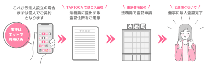 これから法人設立の場合、まずは個人でご契約となります まずはネットでお申込み TAPIOCAではご入金法務局に提出する登記住所をご用意 東京都港区の法務局で登録申請 2週間くらいで無事に法人登録完了