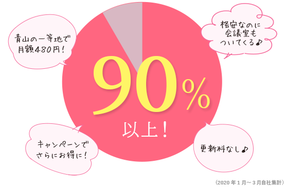 高評価90%以上！ 青山の一等地で月額290円！ 格安なのに会議室もついてくる♪ キャンペーンでさらにお得に！ 更新料無し♪ 2020年1月～3月自社集計